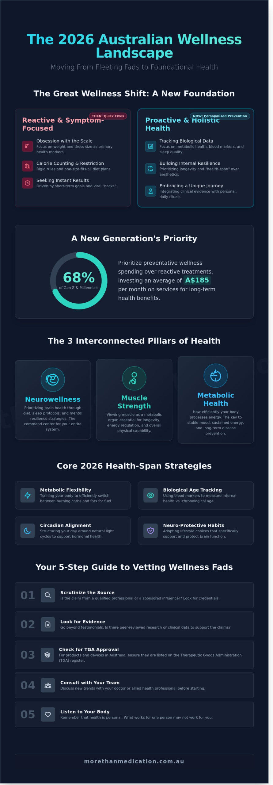 The Latest Health Trends in 2026: A Guide to Holistic Wellbeing in Australia