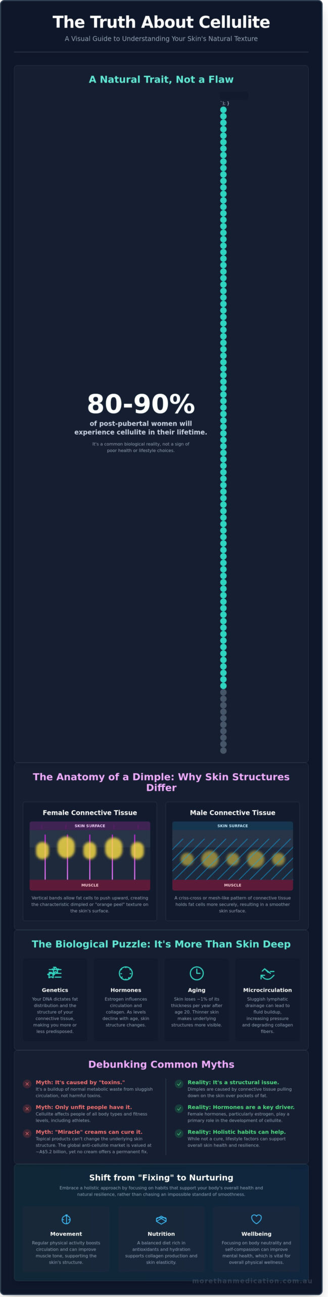 The Truth About Cellulite: A Science-Based Guide to Myths, Causes, and Holistic Care